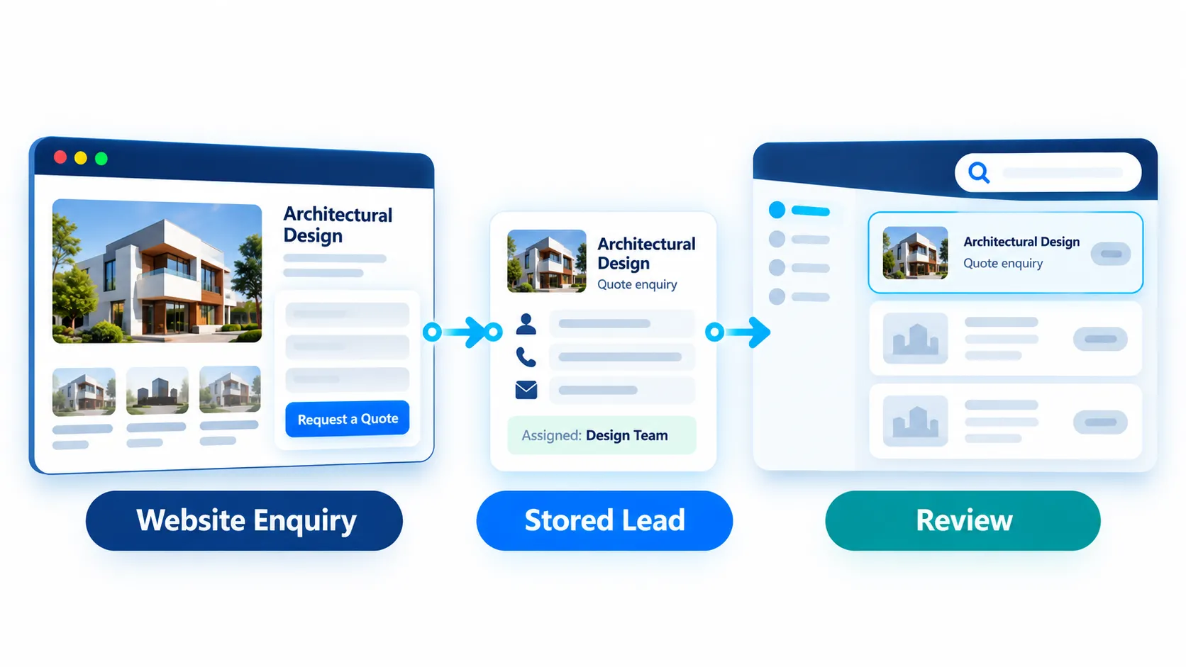 Lead dashboard for website enquiries illustrated by an architectural design request, stored lead and team review.