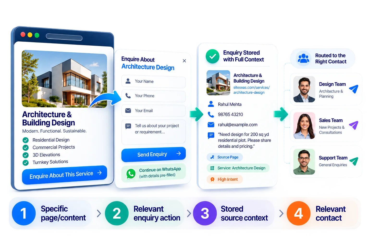 SiteSeas website enquiry system showing content selection, a relevant enquiry action, stored source context and contact routing.