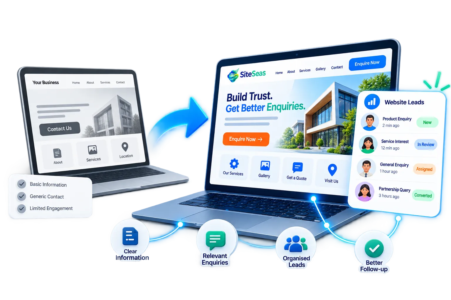 Managed website solution comparison showing a basic website alongside SiteSeas enquiry capture and organised lead records.